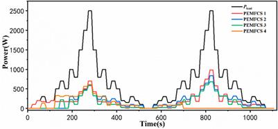 Minimum hydrogen consumption power allocation strategy for the multi-stack fuel cell (MFC) system based on a discrete approach